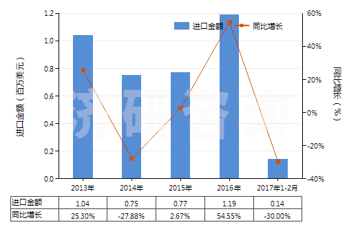 2013-2017年2月中國橡膠制鞋面的中,短筒防水靴(未過膝,鞋面與鞋非用縫鉚釘旋塞等類似方法連結(jié)的)(HS64019210)進(jìn)口總額及增速統(tǒng)計